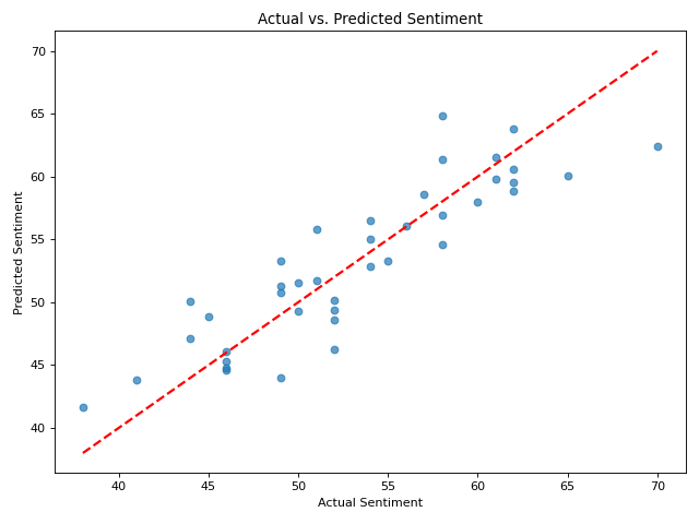 Multiple regression analysis results showing the relationship between demand, control, and support with student sentiment, processed via GPT-3.5